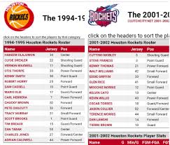 View its roster and compare the team's offensive, defensive, and overall attributes against other teams. Clutchfans On Twitter Here S The Rockets Roster In 1994 95 Next To Their Roster Seven Years Later When They Landed The Number One Pick In The Draft Yao Ming Https T Co Wwynvkh2tw