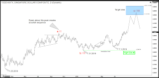 Swedish Krona And Singapore Dollar Cycles Support Dxy