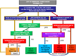 Complete Flow Chart Of The Procedure For Classification Of