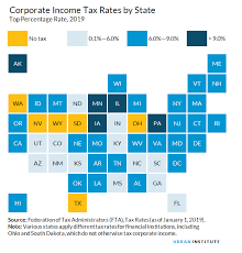 Corporate Income Taxes Urban Institute