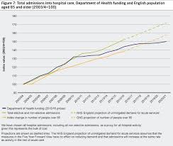 How Hospital Activity In The Nhs In England Has Changed Over