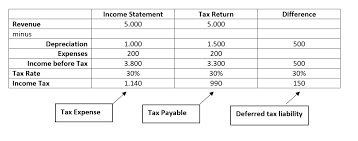 Tax Calculation And Reporting Story