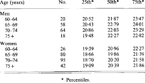 Percentiles For Arm Muscle Circumference Of Active Healthy