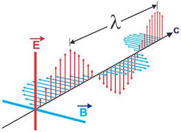 Difference Between Electromagnetic Wave