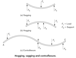 Beam With Uniformly Distributed Load