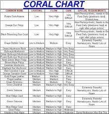 My Coral Chart Saltwaterfish Com Forums For Fish Lovers