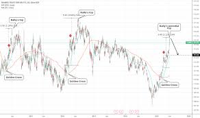 Tip Stock Price And Chart Amex Tip Tradingview