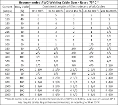 66 Actual Wire Size Amp Capacity Chart