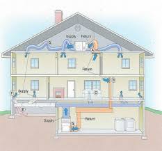 how does a hvac system work
