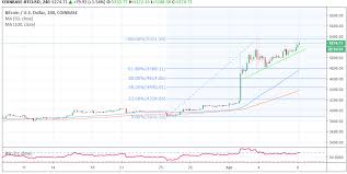 Bitcoin Price Analysis Btc Usd Could Soon Touch 5 400