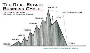 Real Estate The Business Cycle Armstrong Economics