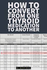 thyroid cation dosage conversion