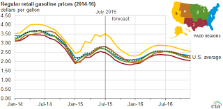 Eia Lowers Crude Oil Price Forecast Through 2016 Energy