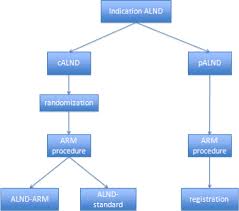 Flow Chart Of Axillary Reverse Mapping Arm Trial Alnd