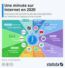 Graphique: Une minute sur Internet en 2020 | Statista
