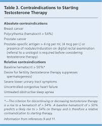 Testosterone Therapy Review Of Clinical Applications