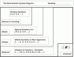 Real Numbers Chart Math Tutorvista Regarding Real Number