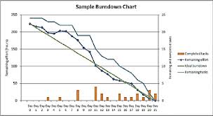 Sample Burndown Chart Download Scientific Diagram