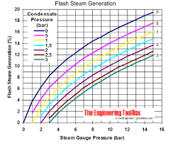steam flash generation bar