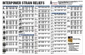 Interpower Connections How To Choose A Strain Relief