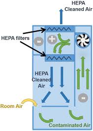 heat sources in a biosafety cabinet