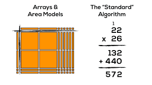 To check, you can use the standard algorithm. Progression Of Multiplication Arrays Area Models Standard Algorithm
