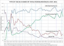 Type Of Tax As A Share Of Federal Revenues 1934 2011