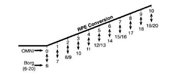 Original Rpe Conversion Chart 89 Download Scientific