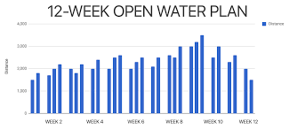 12 week open water swim training plan