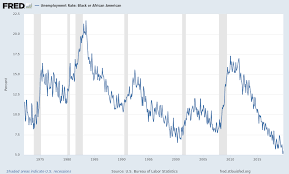 Unemployment Rate Black Or African American Lns14000006