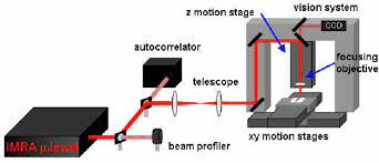 ultrafast laser beam delivery system