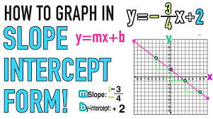 slope intercept form definition graph
