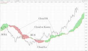 Apply Ichimoku Charting To Your Trading Ichimoku Cloud Trading