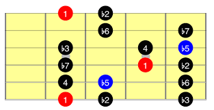 Guitar Modes How To Learn All Seven Major Modes The Easy