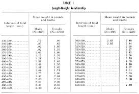 70 Logical Bluefin Tuna Length Weight Chart