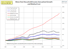 A Depressing Look At Income Growth Compared To Health Care