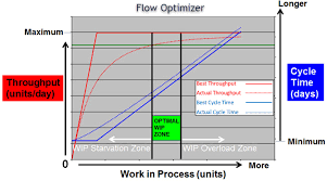 Flow Benchmarking Factory Physics Littles Law Working