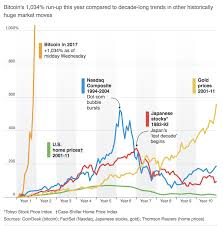 Comparative Markets Bitcoin Dotcoms Gold Houses The