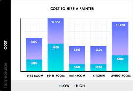 2023 cost to hire a painter