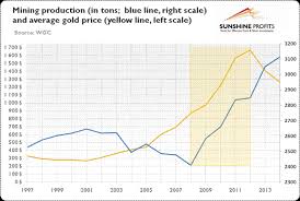 Are The Production Or Consumption Drivers Of The Gold Price