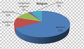 Pie Chart Brunei Religion Christianity Png Clipart Angle
