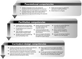 intercultural teaching competence a multi disciplinary model for intercultural teaching competence a multi disciplinary model for instructor reflection
