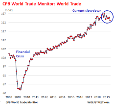 World Trade Skids For First Time Since Financial Crisis