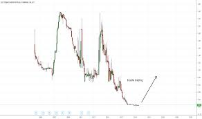 Eic Stock Price And Chart Set Eic Tradingview Uk