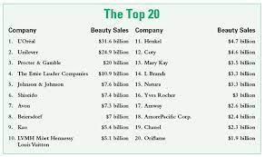 top 20 global beauty companies go