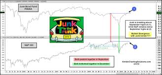 Junk Bonds Experiencing Bullish Divergence With Stocks Of