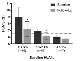 hemoglobin a1c hba1c changes by