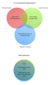 Holacracy According To Elliot Jacques Model Of Formal