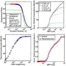 Length Dependent Thermal Conductivity