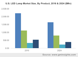 Led Lamp Market Size Share Industry